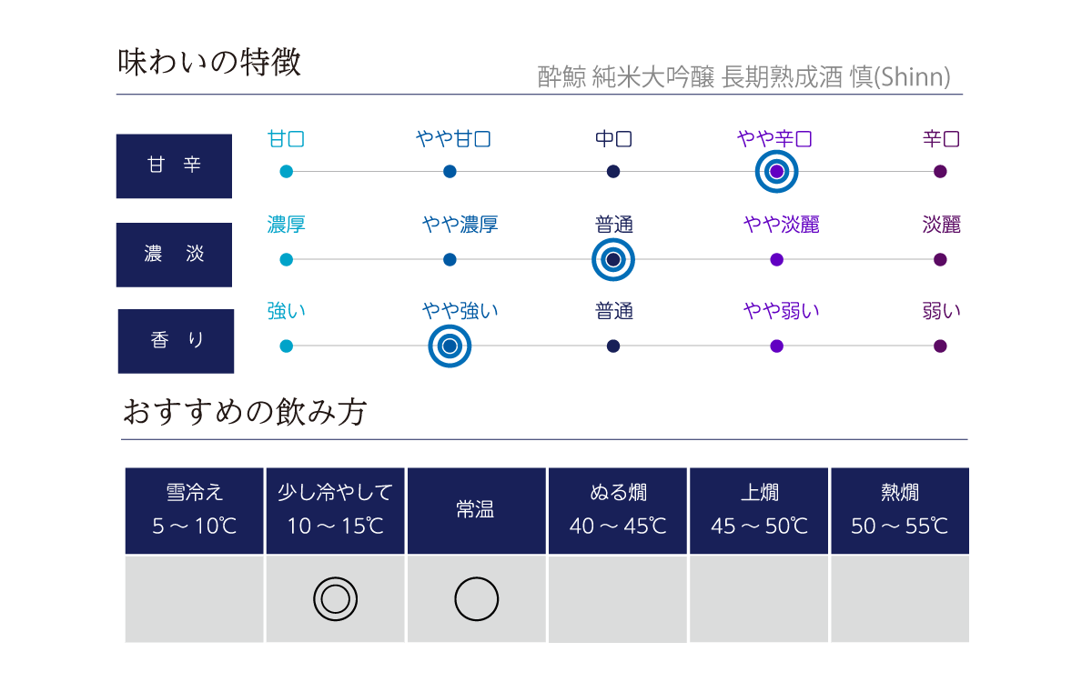 酔鯨 純米大吟醸 長期熟成酒 慎(Shinn)の味わい表