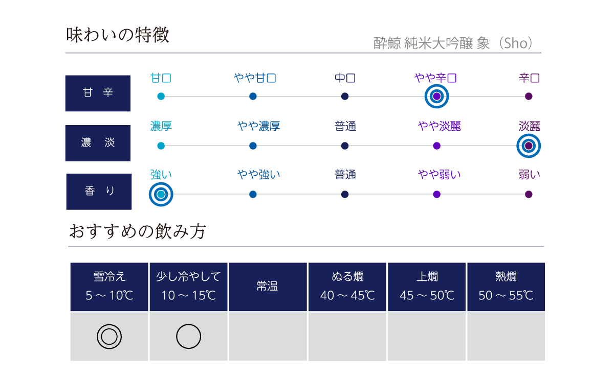 酔鯨 純米大吟醸 象(Sho)の味わい表