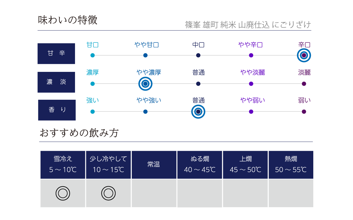 篠峯 雄町 純米 山廃仕込 にごりざけの味わい表