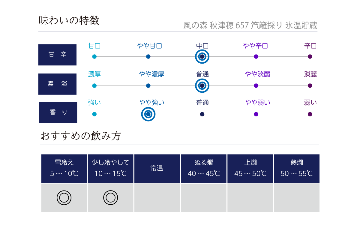 風の森 秋津穂 657 笊籬採り 氷温貯蔵の味わい表