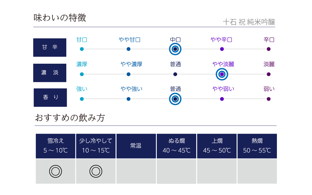 十石 祝 純米吟醸の味わい表