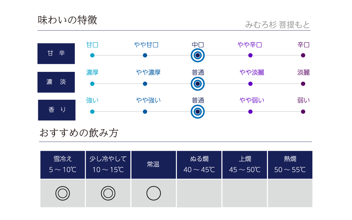 みむろ杉 菩提もとの味わい表