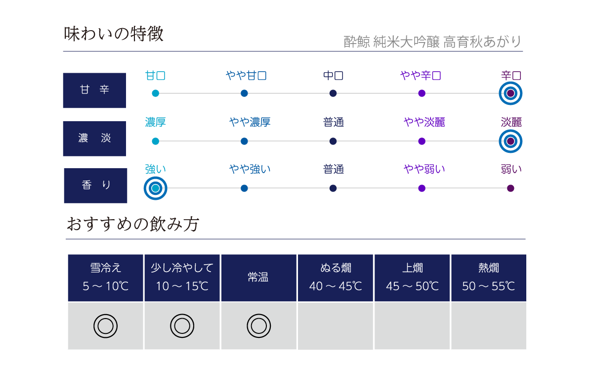 酔鯨 純米大吟醸 高育秋あがりの味わい表