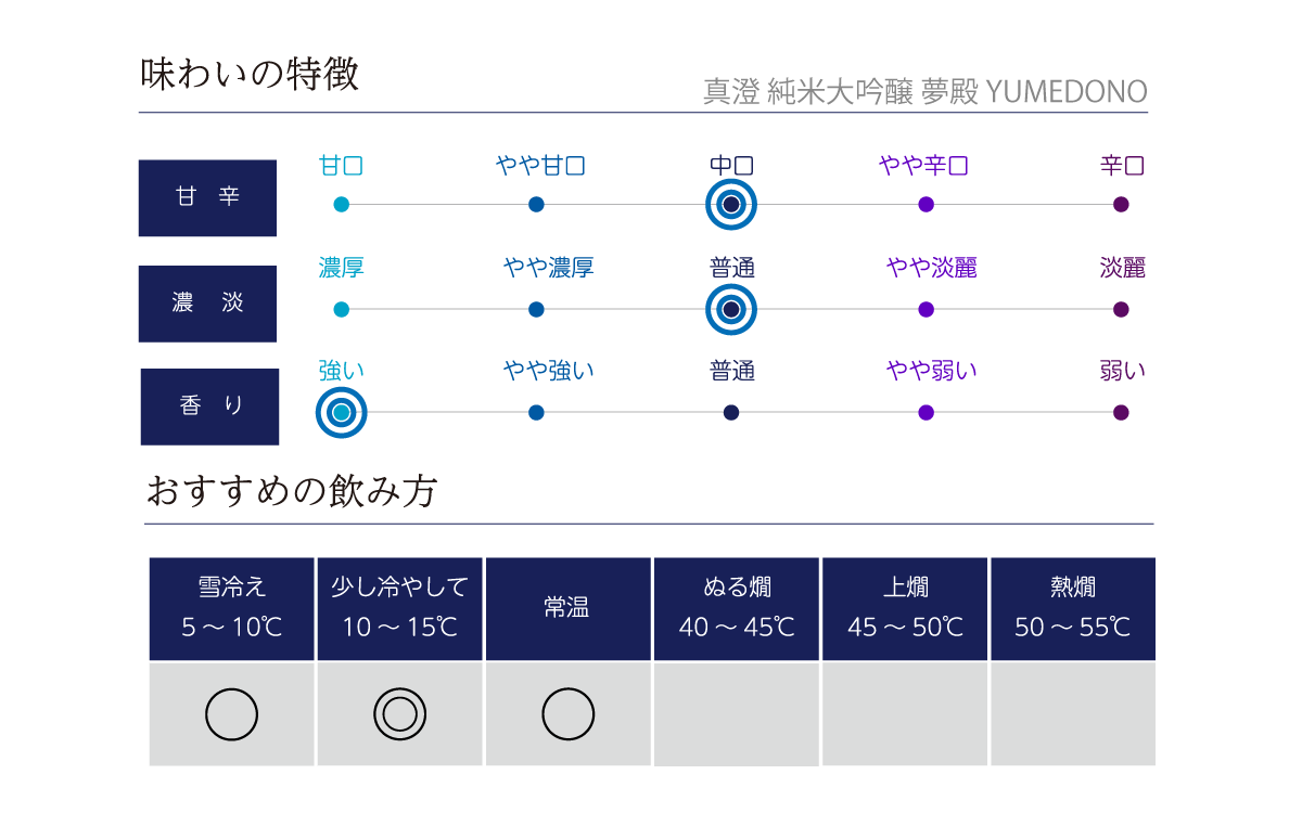 真澄 純米大吟醸 夢殿 YUMEDONOの味わい表