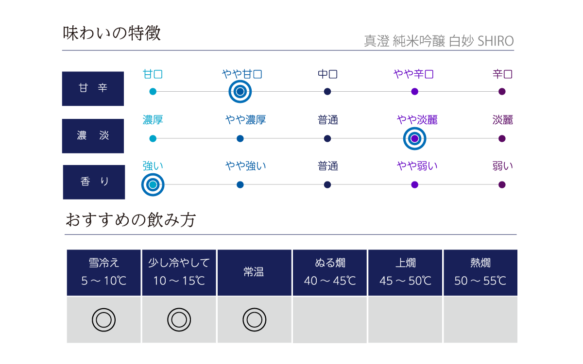 真澄 純米吟醸 白妙 SHIROの味わい表