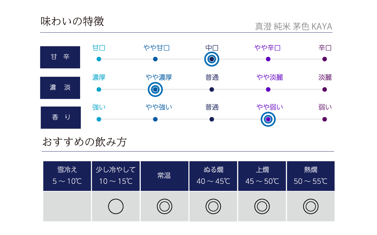 真澄 純米 茅色 KAYAの味わい表