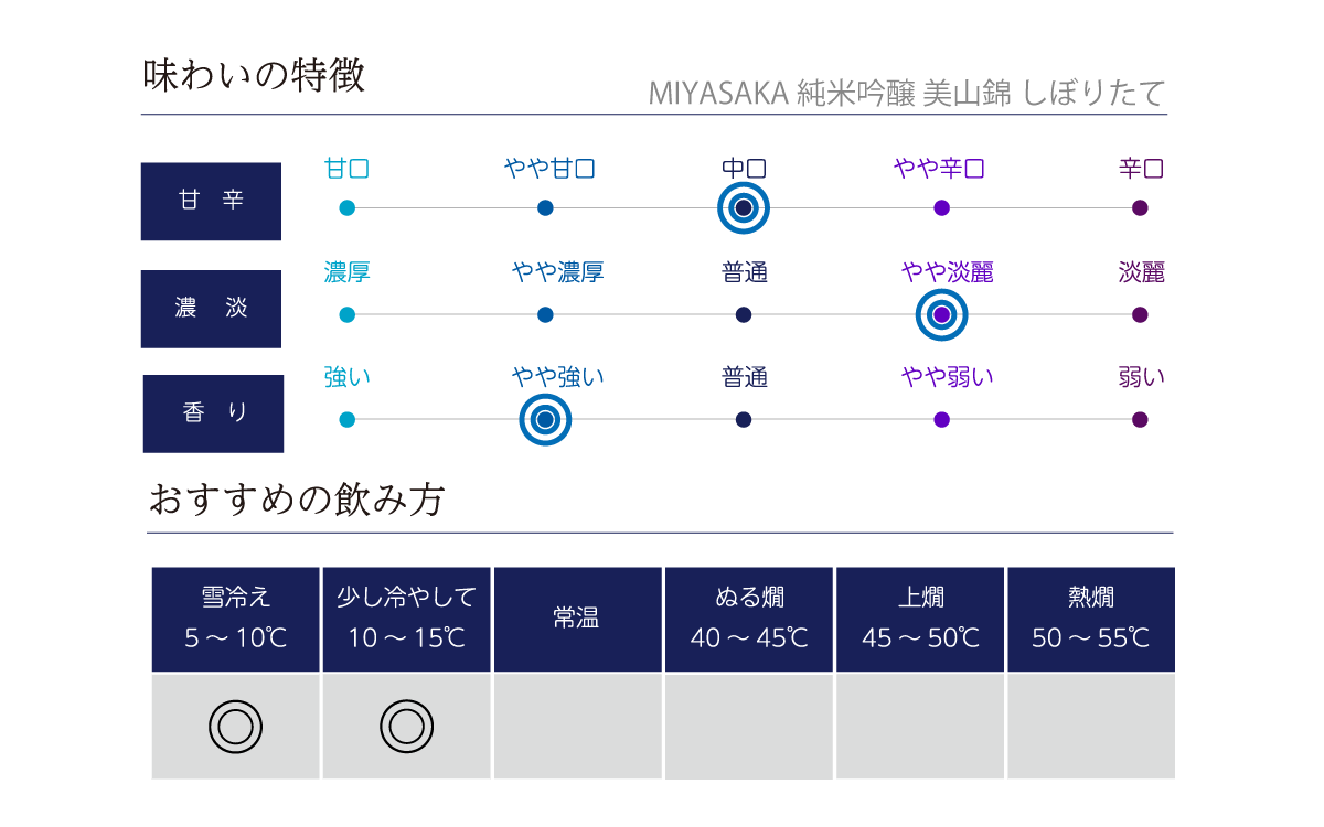 MIYASAKA　純米吟醸 美山錦の味わい表