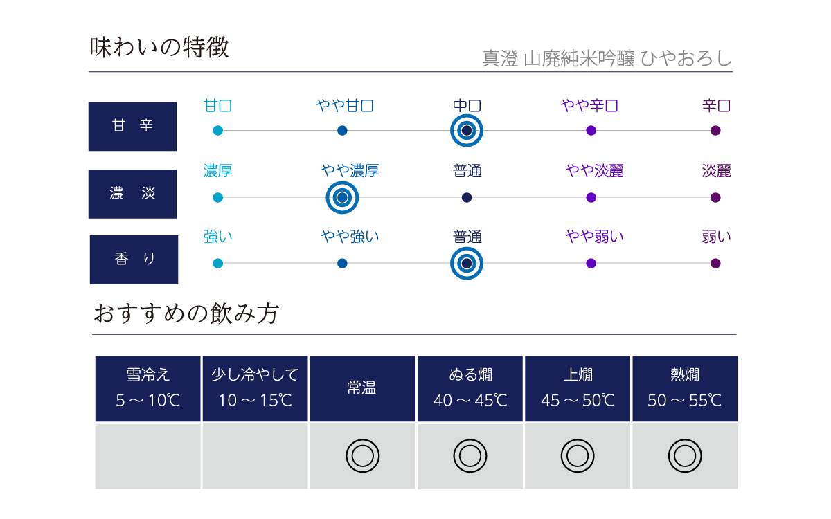 真澄 山廃純米吟醸 ひやおろしの味わい表