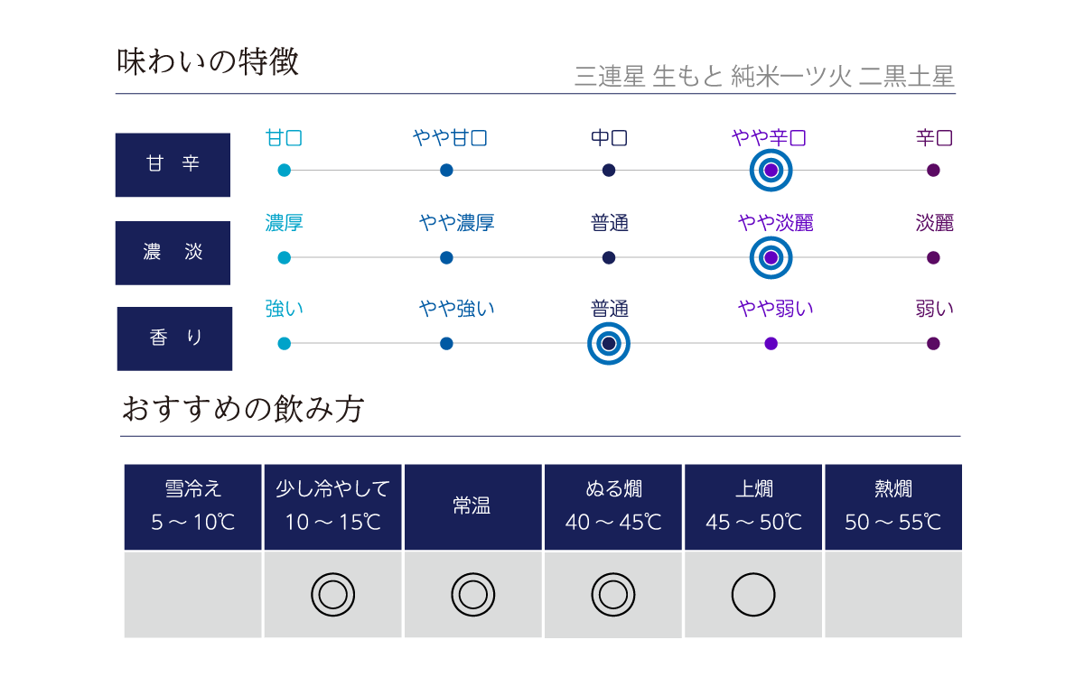 三連星 生もと 純米一ツ火 二黒土星の味わい表