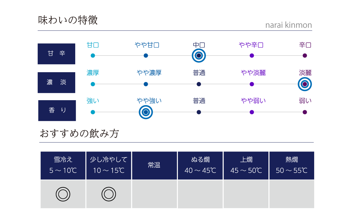 narai kinmonの味わい表