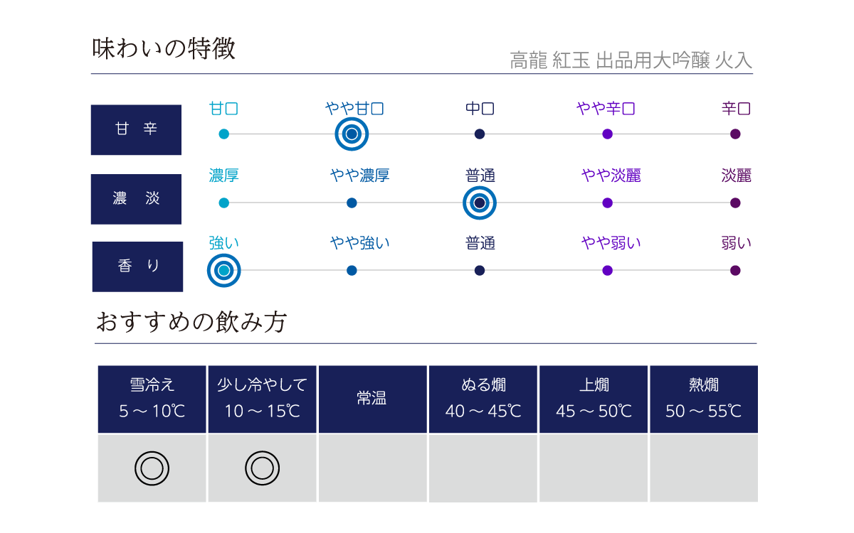 高龍 紅玉 出品用大吟醸 火入 720mlの味わい表