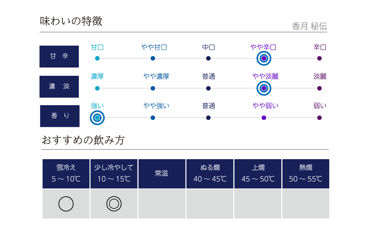 香月 秘伝の味わい表