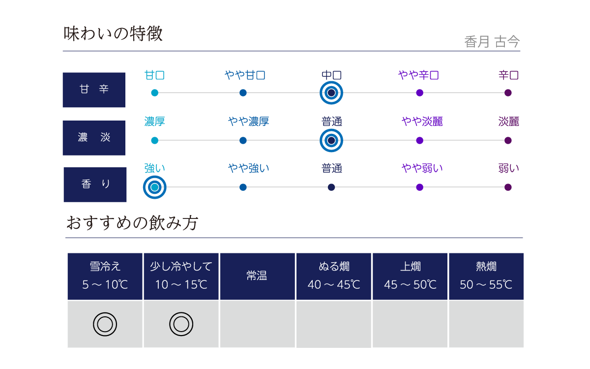 香月 古今の味わい表