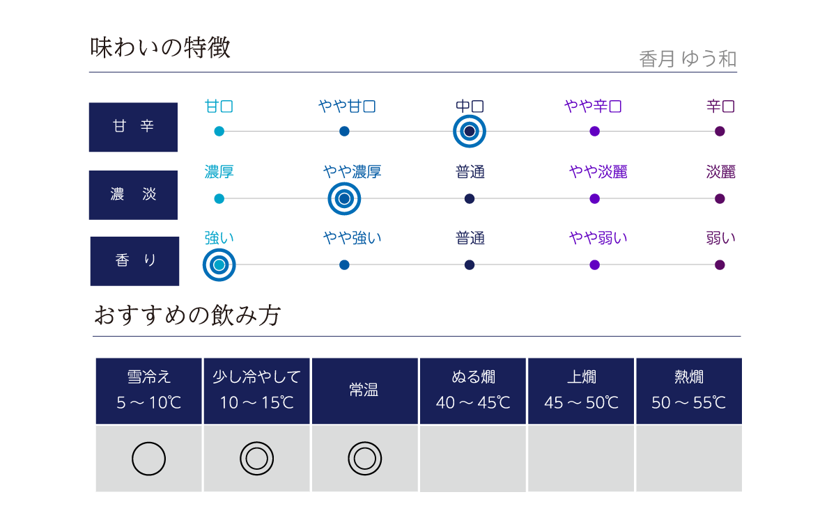 香月 ゆう和の味わい表