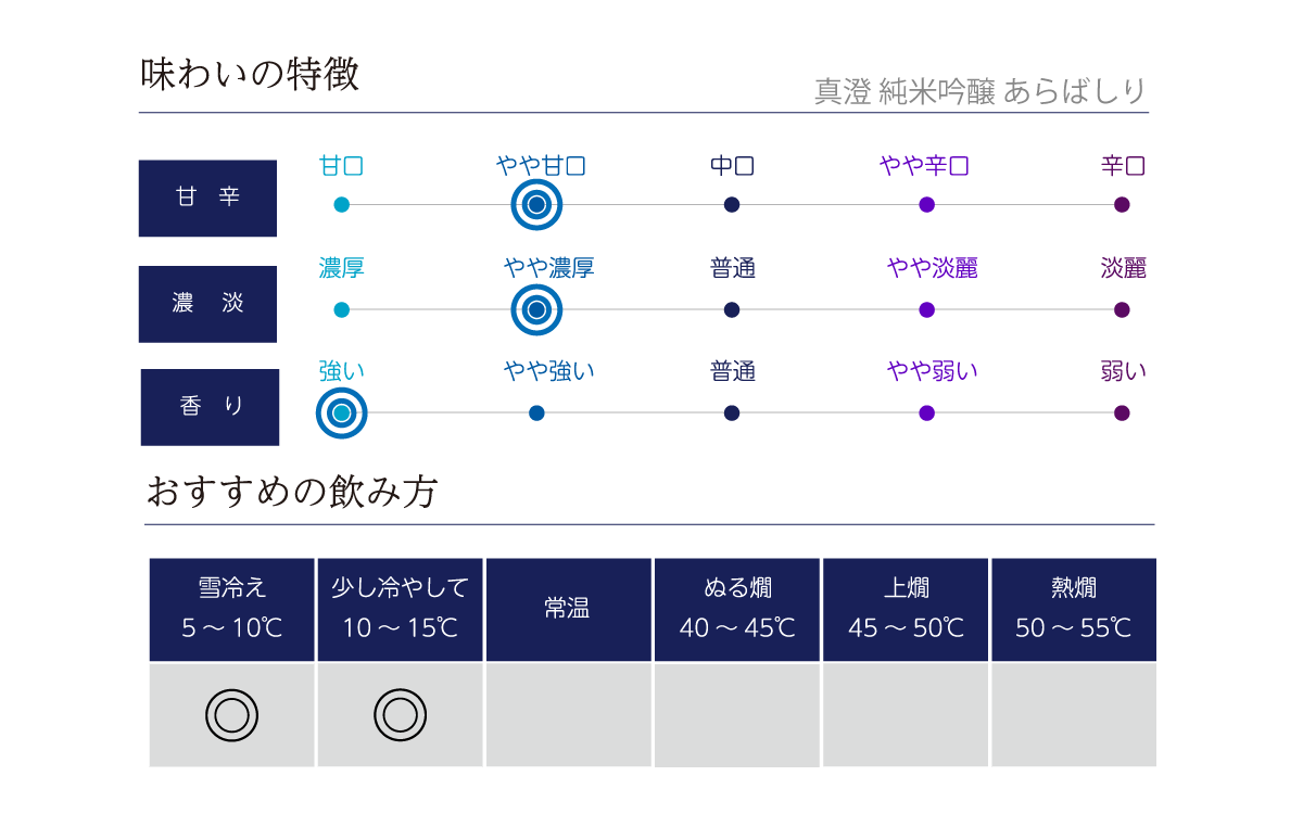 真澄 純米吟醸 あらばしりの味わい表