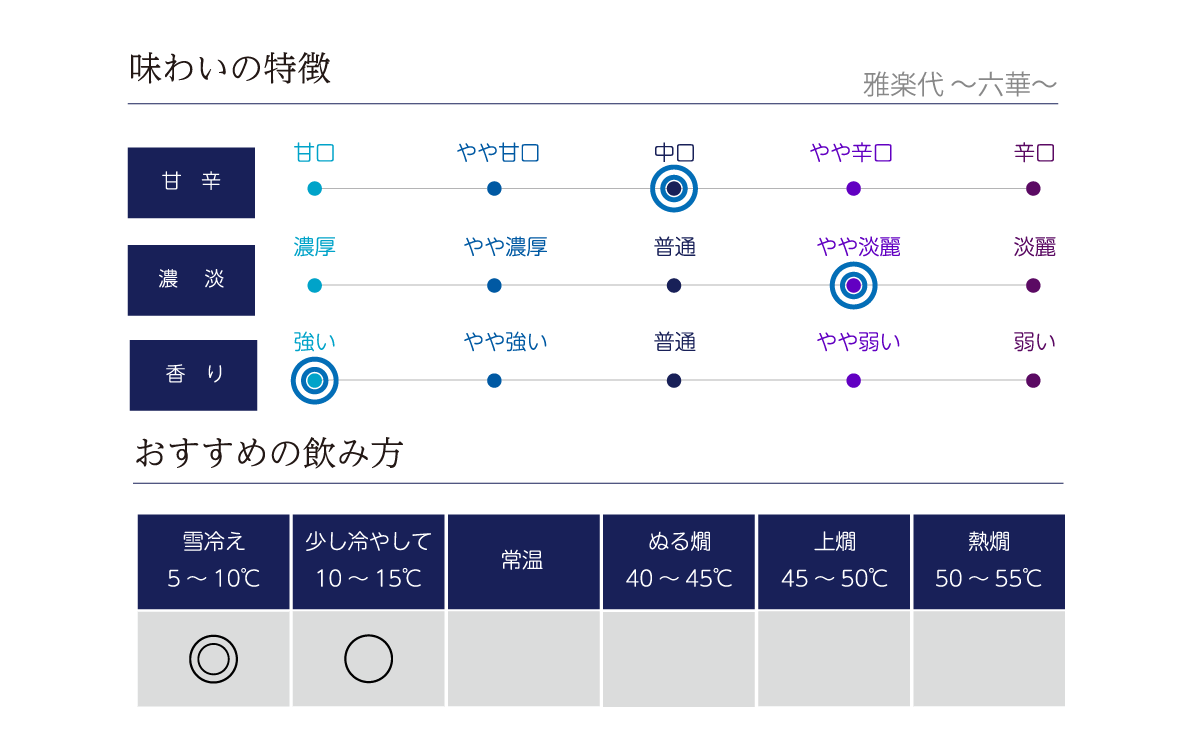 雅楽代 ～六華～の味わい表