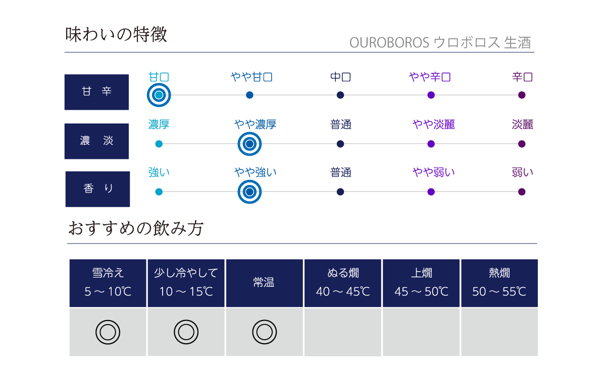 OUROBOROS ウロボロス の味わい表