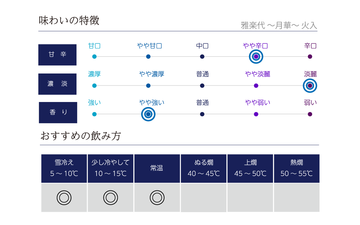 雅楽代 ～月華～ 火入の味わい表