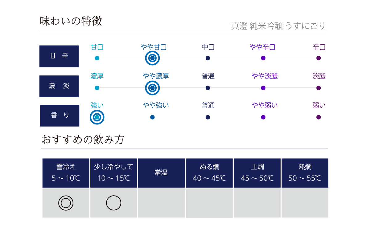 真澄 純米吟醸 うすにごりの味わい表