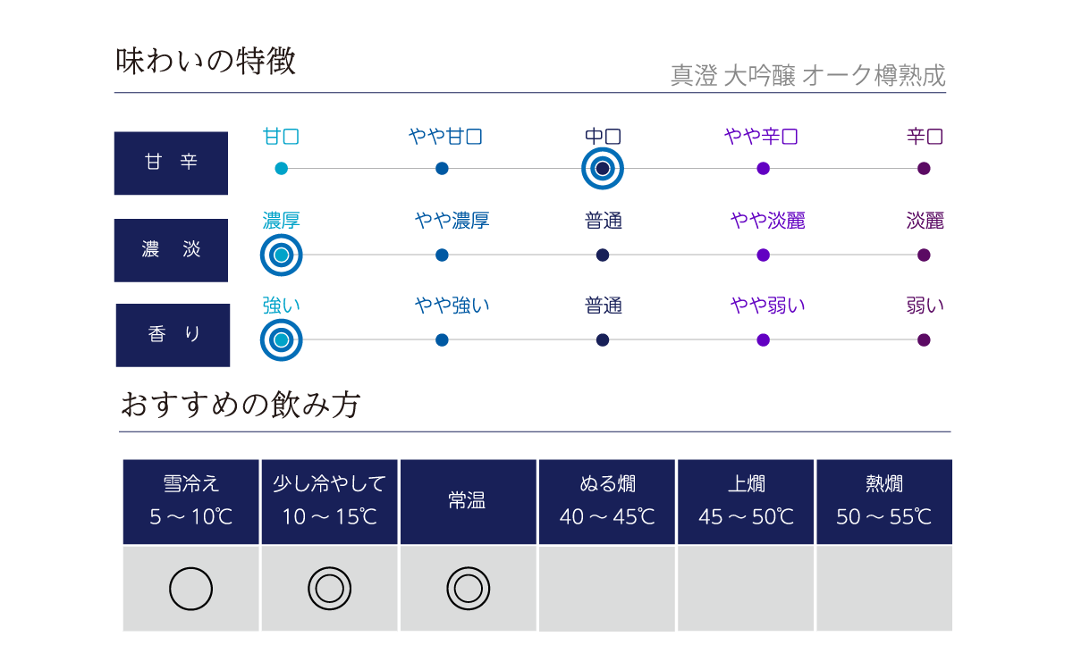 真澄 大吟醸 オーク樽熟成の味わい表