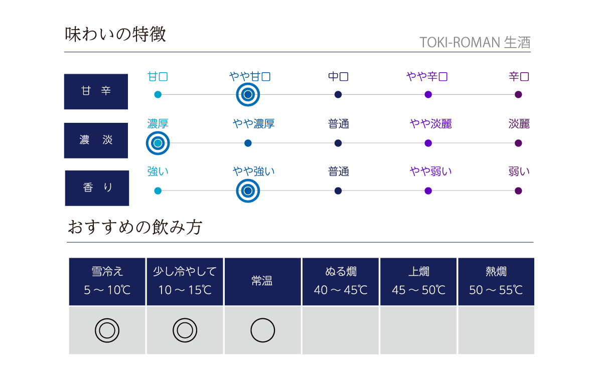 TOKI-ROMAN 生酒の味わい表