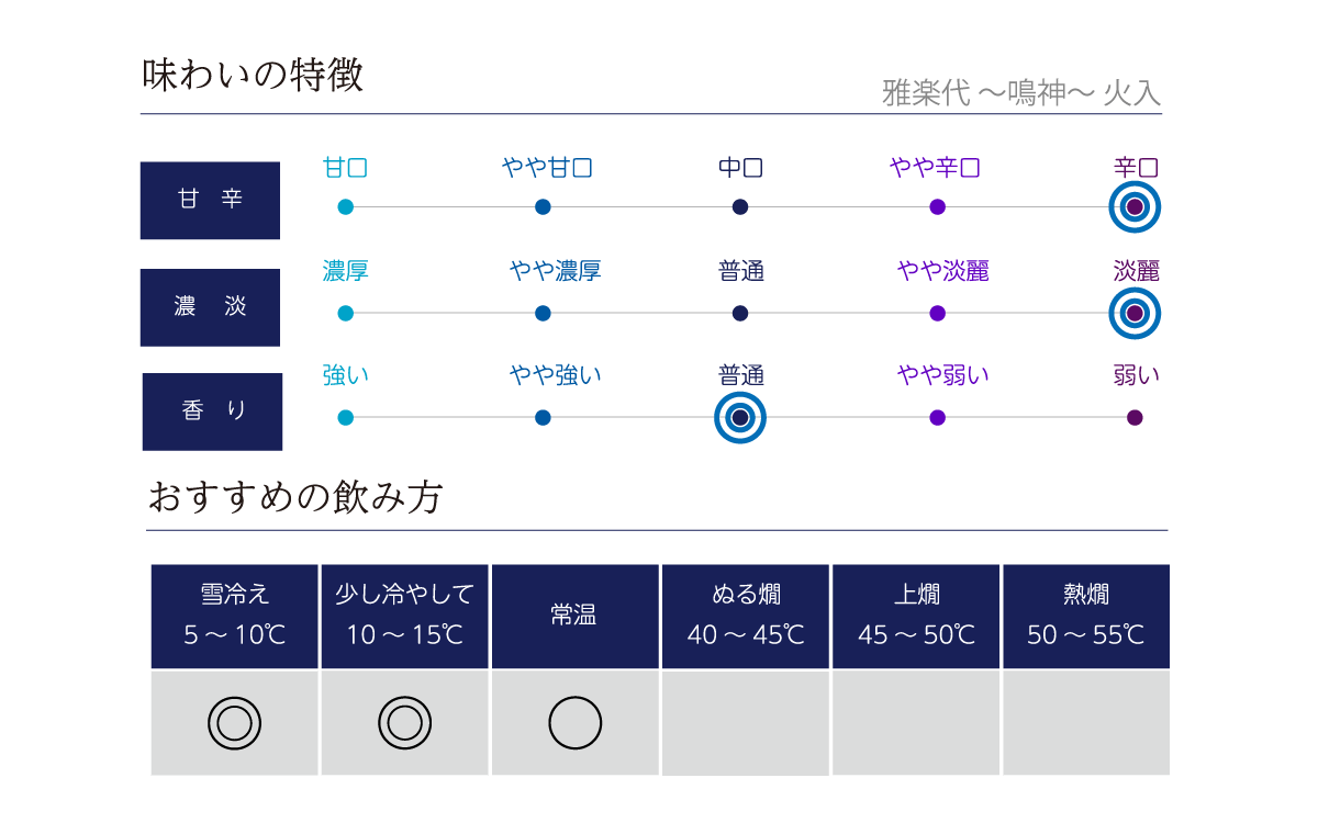 雅楽代 ～鳴神～ 火入の味わい表