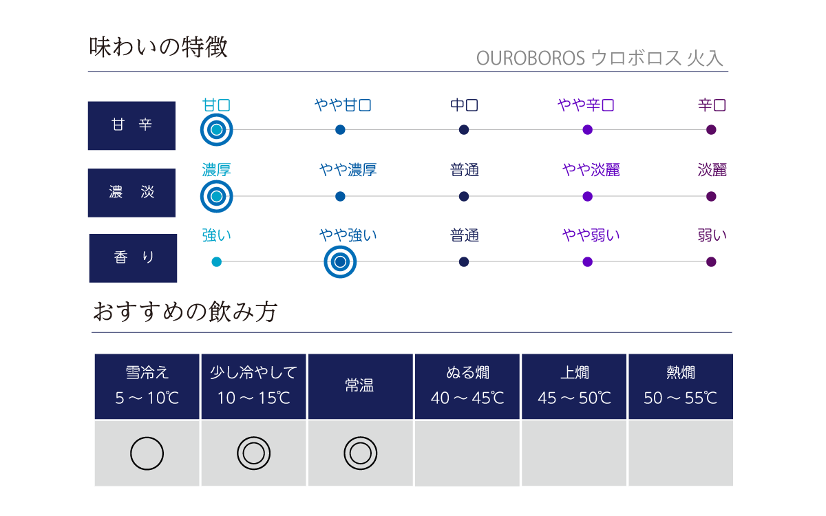 OUROBOROS ウロボロス 火入の味わい表