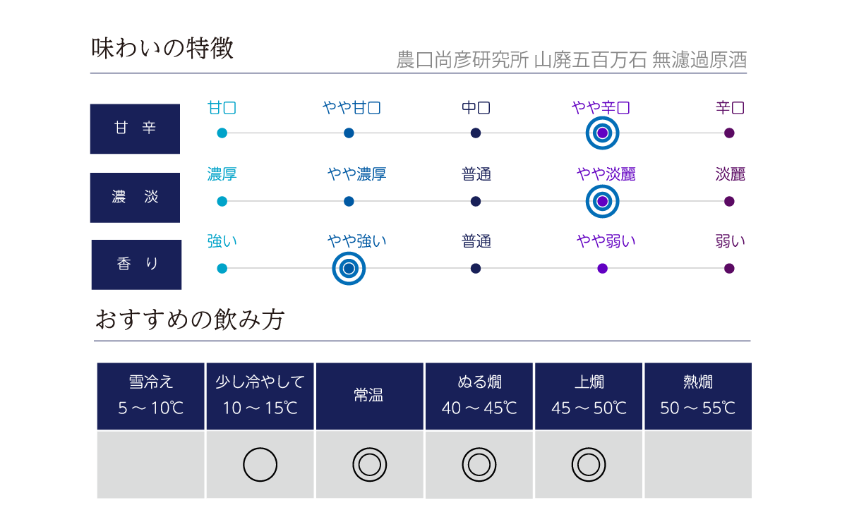 農口尚彦研究所 山廃五百万石 無濾過原酒の味わい表