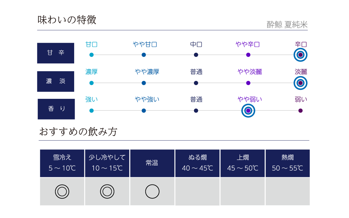 酔鯨 夏純米の味わい表