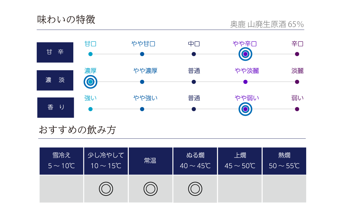 奥鹿 山廃生原酒 65%の味わい表