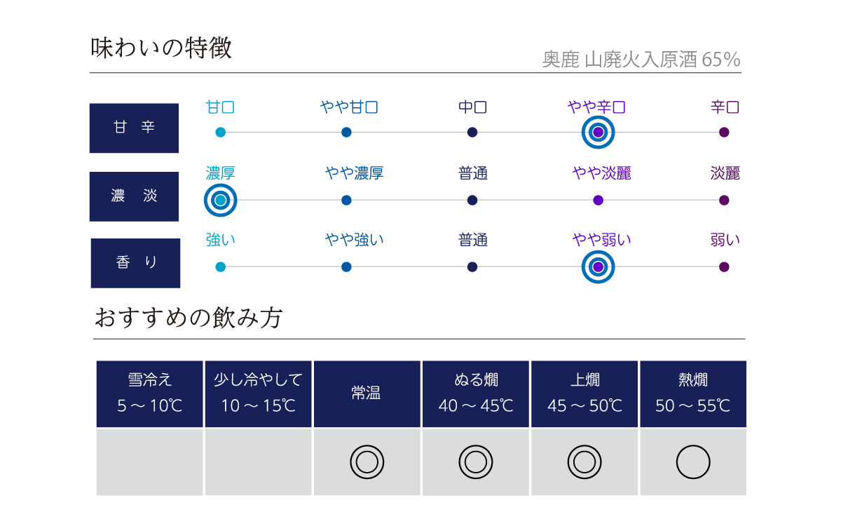 奥鹿 山廃火入原酒 65%の味わい表