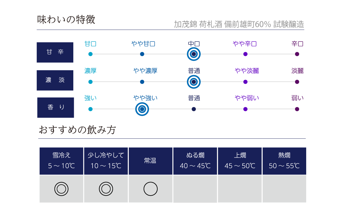 加茂錦 荷札酒 備前雄町60% の味わい表