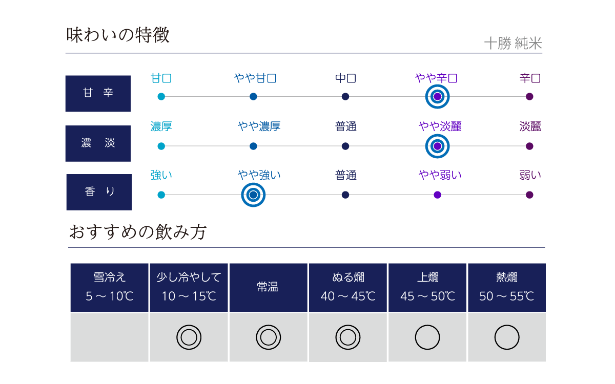 十勝 純米の味わい表