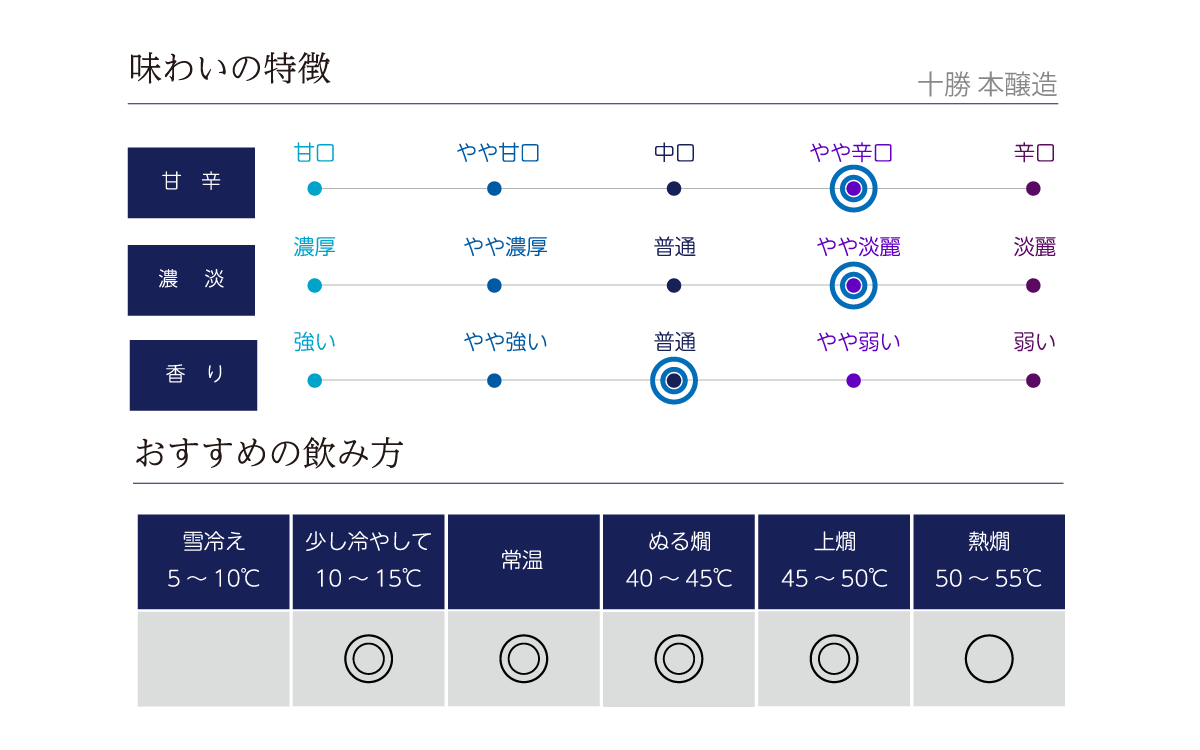 十勝 本醸造の味わい表