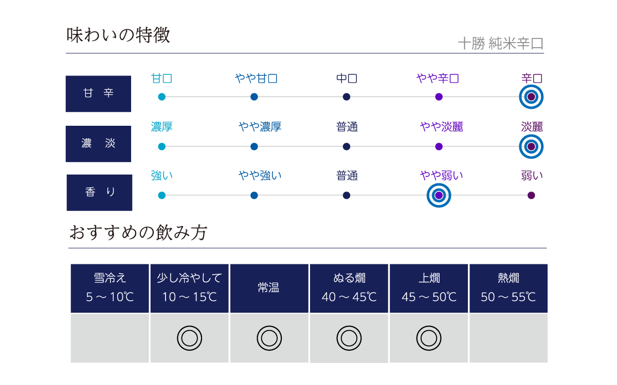 十勝 純米辛口の味わい表