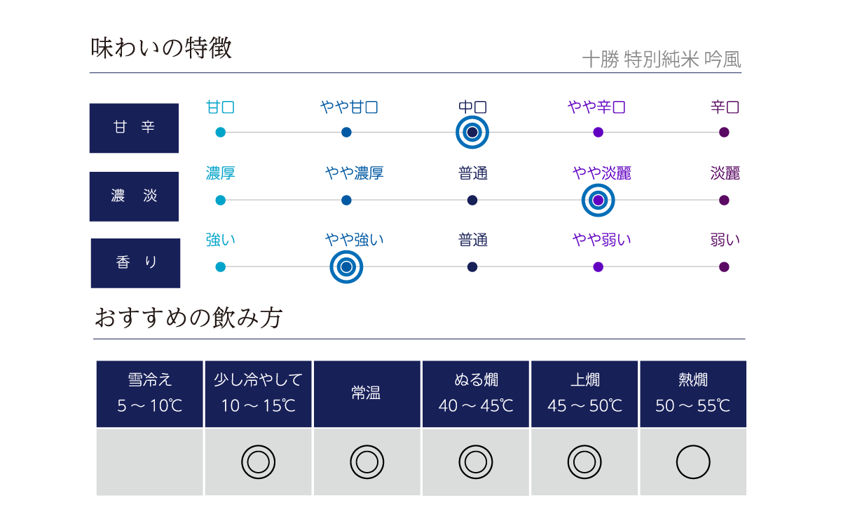 十勝 特別純米 吟風の味わい表