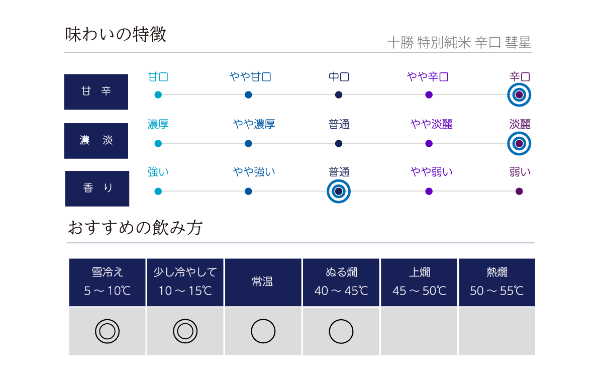 十勝 特別純米 辛口 彗星の味わい表