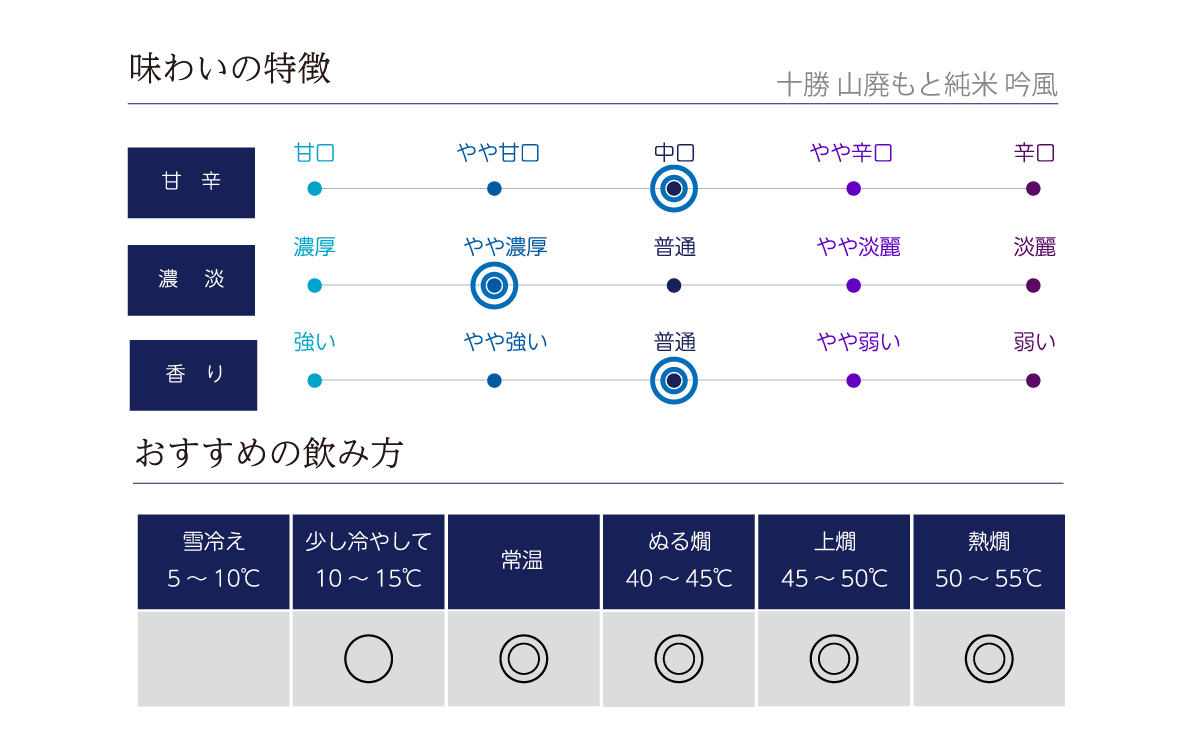 十勝 山廃もと純米 吟風の味わい表