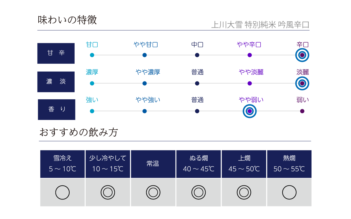 上川大雪 特別純米 吟風辛口の味わい表