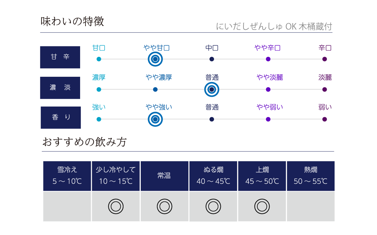 にいだしぜんしゅ OK 木桶蔵付の味わい表