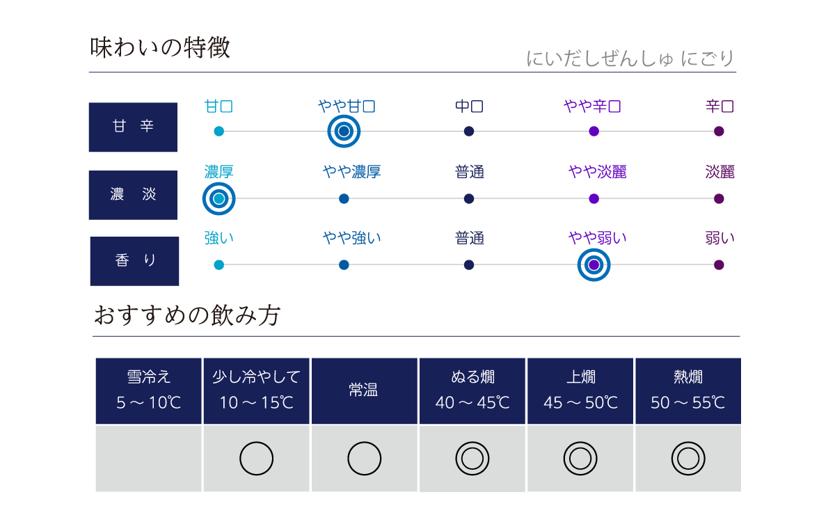 にいだしぜんしゅ にごりの味わい表