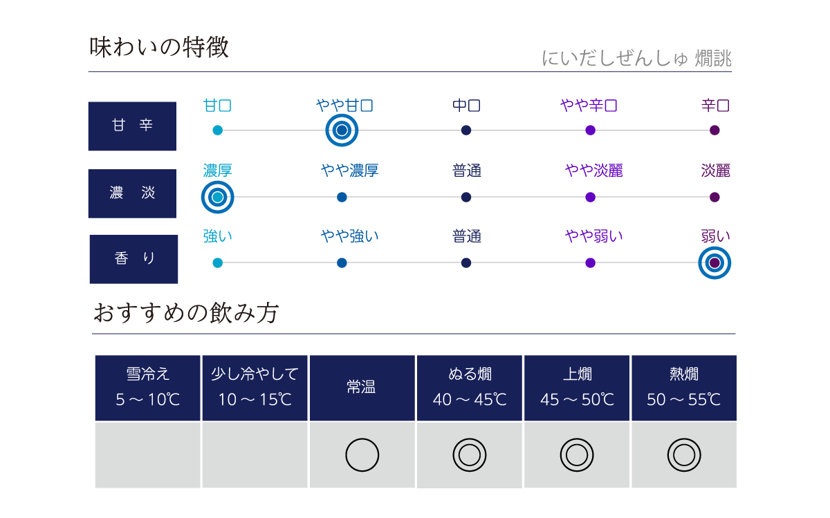 にいだしぜんしゅ 燗誂の味わい表