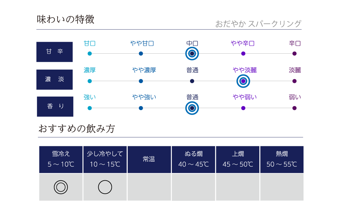 おだやか スパークリングの味わい表