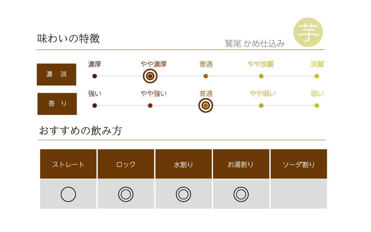 鷲尾 かめ仕込みの味わい表