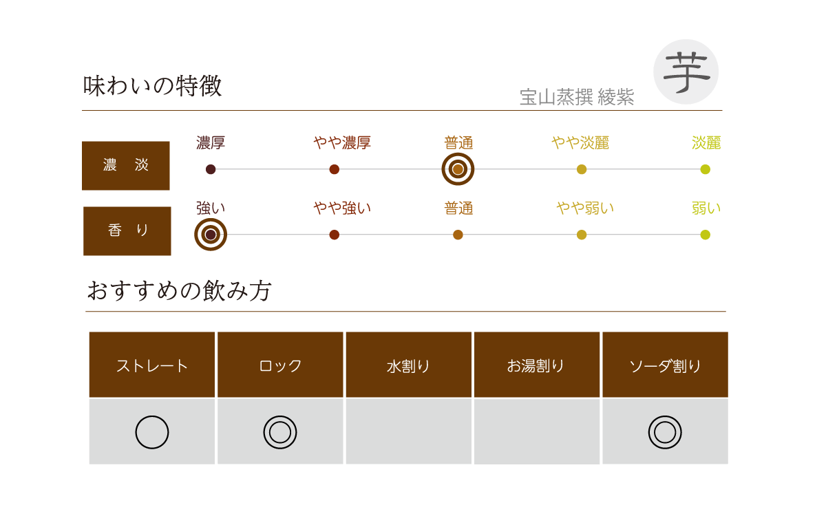 宝山蒸撰 綾紫の味わい表