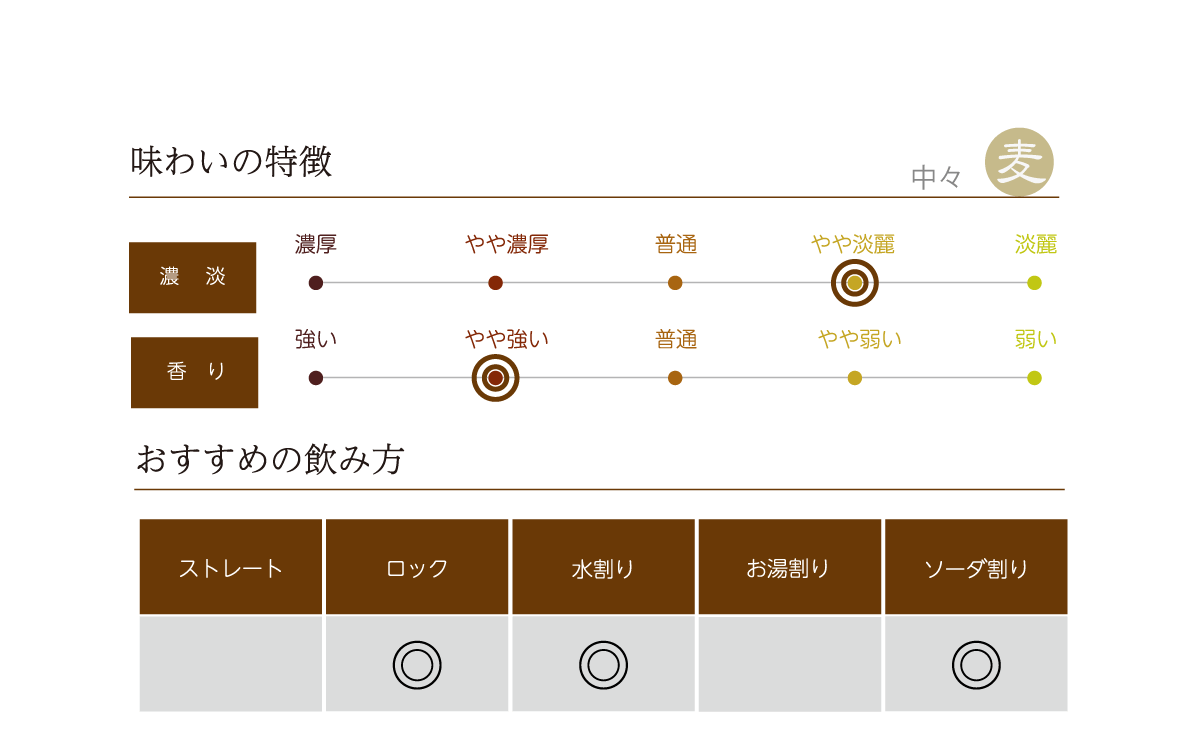 中々 麦焼酎の味わい表