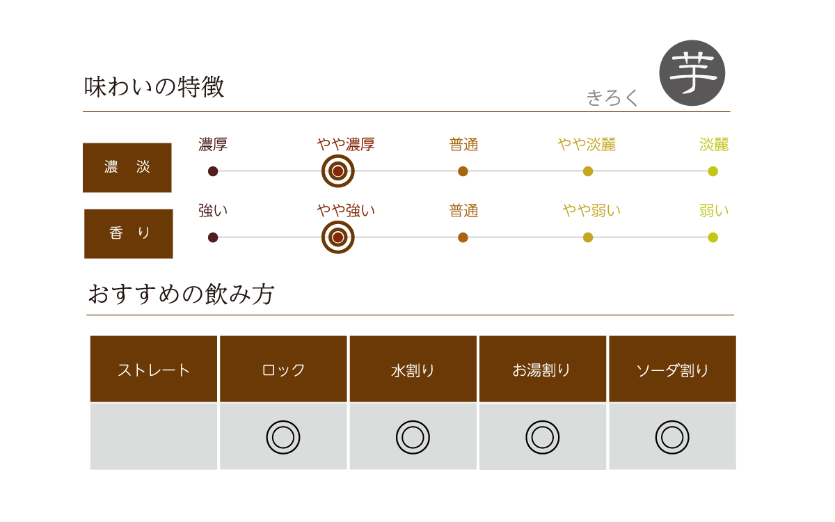 きろく 芋焼酎の味わい表