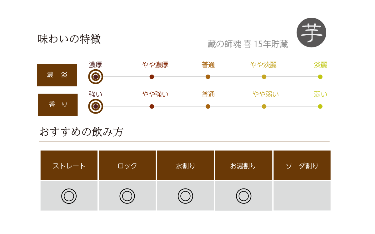 蔵の師魂 喜 15年貯蔵の味わい表