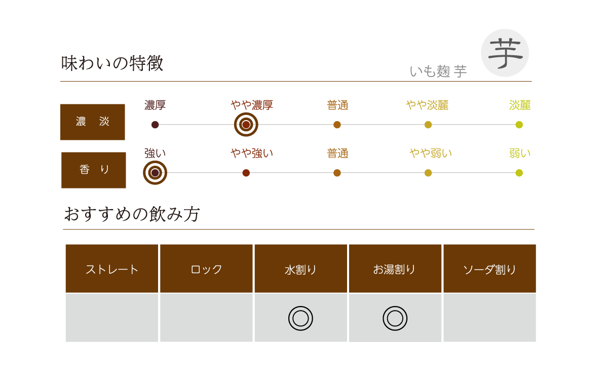 いも麹 芋の味わい表