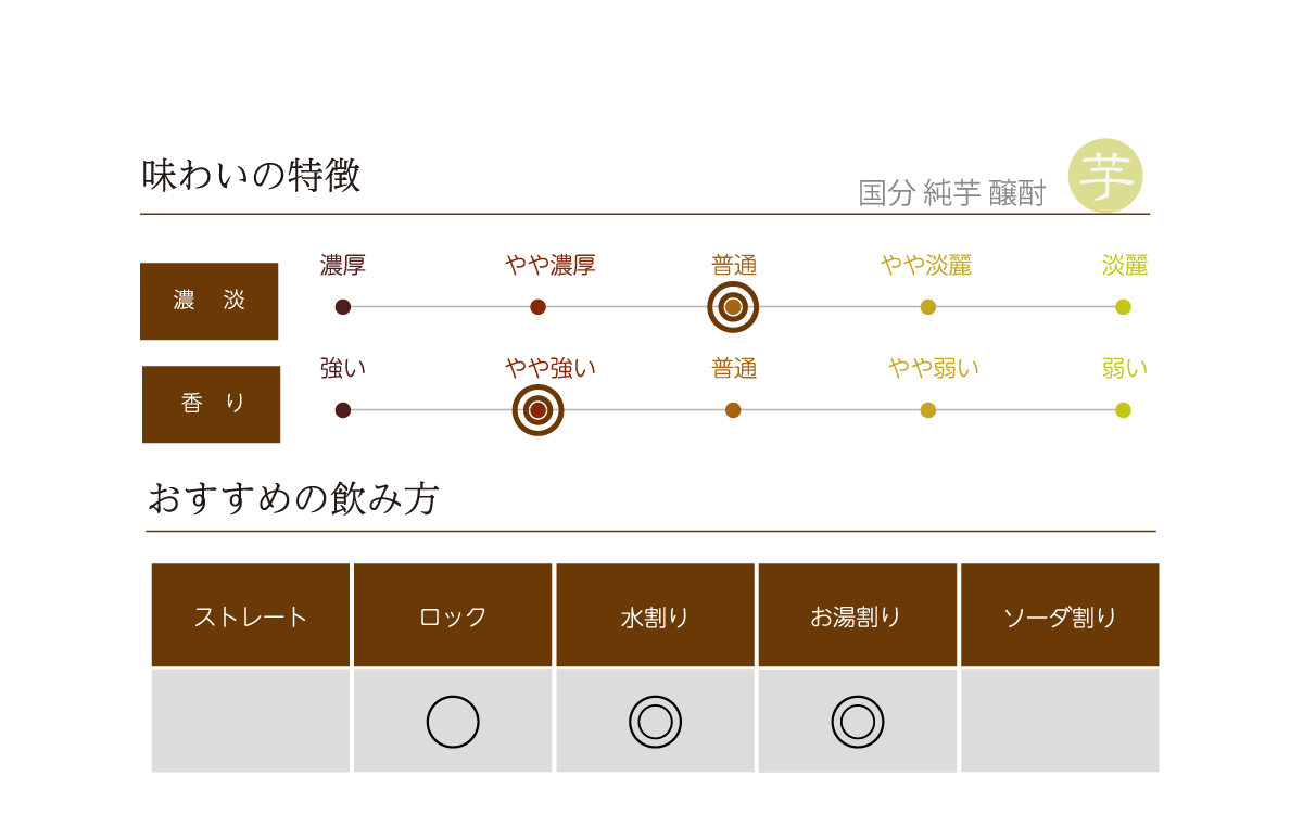 国分 純芋 醸酎の味わい表